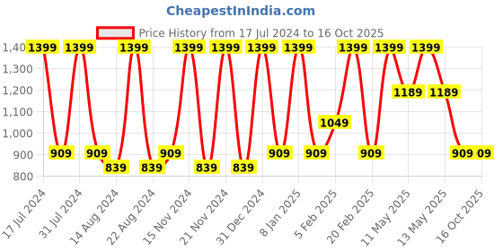 tatacliq.com Octave Black Regular Fit Trackpants octave Price History Graph from 17 Jul 2024 to 16 Oct 2025