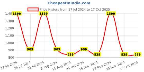 tatacliq.com Octave Black Regular Fit Trackpants octave Price History Graph from 17 Jul 2024 to 16 Oct 2025