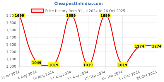 tatacliq.com Octave Black Regular Fit Trackpants octave Price History Graph from 31 Jul 2024 to 26 Oct 2025