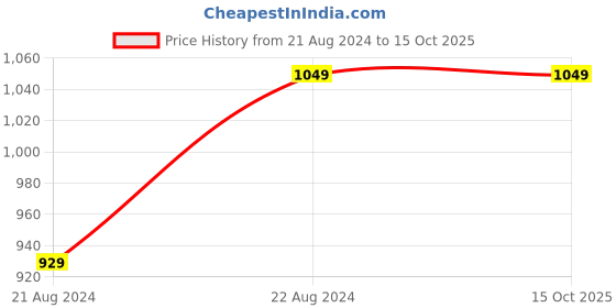 tatacliq.com Octave Black Regular Fit Trackpants octave Price History Graph from 21 Aug 2024 to 15 Oct 2025