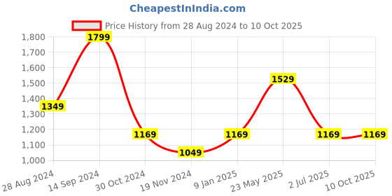 tatacliq.com Octave Black Regular Fit Trackpants octave Price History Graph from 28 Aug 2024 to 10 Oct 2025