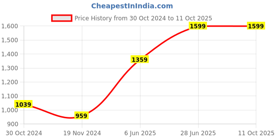 tatacliq.com Octave Black Regular Fit Trackpants octave Price History Graph from 30 Oct 2024 to 11 Oct 2025