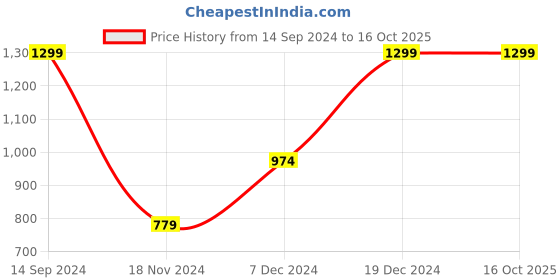 tatacliq.com Octave Black Regular Fit Trackpants octave Price History Graph from 14 Sep 2024 to 16 Oct 2025