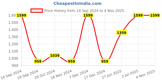 tatacliq.com Octave Black Regular Fit Trackpants octave Price History Graph from 14 Sep 2024 to 31 Oct 2025