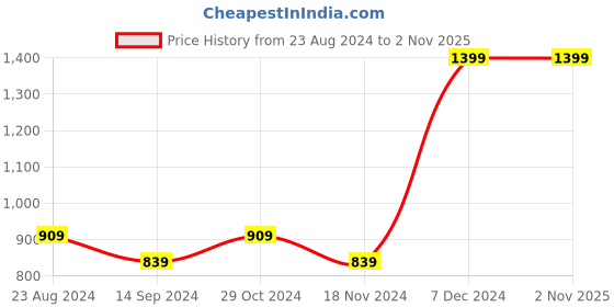 tatacliq.com Octave Black Regular Fit Trackpants octave Price History Graph from 23 Aug 2024 to 1 Nov 2025