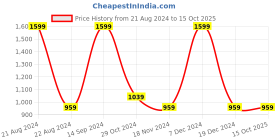 tatacliq.com Octave Black Regular Fit Trackpants octave Price History Graph from 21 Aug 2024 to 14 Oct 2025
