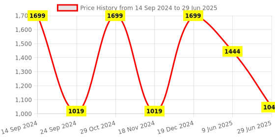tatacliq.com Octave Black Regular Fit Trackpants octave Price History Graph from 14 Sep 2024 to 29 Jun 2025