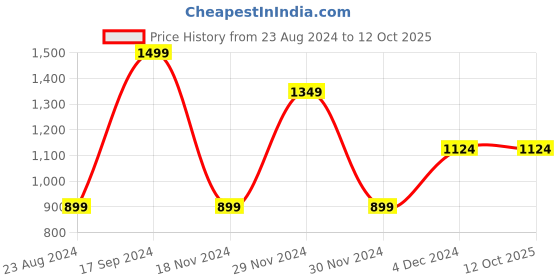 tatacliq.com Octave Black Regular Fit Trackpants octave Price History Graph from 23 Aug 2024 to 11 Oct 2025