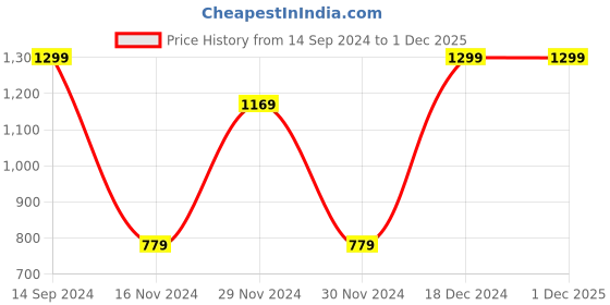 tatacliq.com Octave Black Regular Fit Trackpants octave Price History Graph from 14 Sep 2024 to 1 Dec 2025