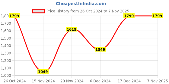 tatacliq.com Octave Black Regular Fit Trackpants octave Price History Graph from 26 Oct 2024 to 6 Nov 2025