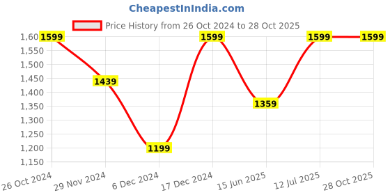 tatacliq.com Octave Black Regular Fit Trackpants octave Price History Graph from 26 Oct 2024 to 28 Oct 2025