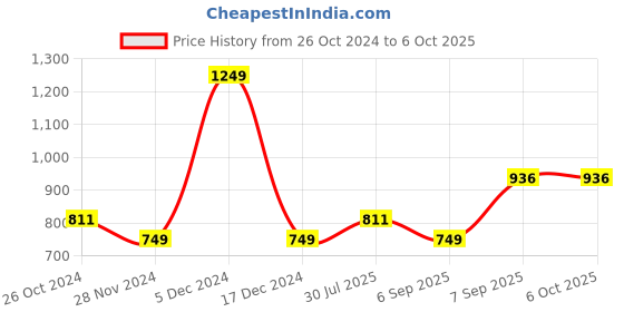 tatacliq.com Octave Black Regular Fit Trackpants octave Price History Graph from 26 Oct 2024 to 5 Oct 2025