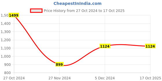 tatacliq.com Octave Black Regular Fit Trackpants octave Price History Graph from 27 Oct 2024 to 16 Oct 2025