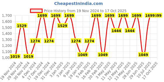 tatacliq.com Octave Black Regular Fit Trackpants octave Price History Graph from 19 Nov 2024 to 16 Oct 2025