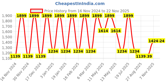 tatacliq.com Octave Black Regular Fit Trackpants octave Price History Graph from 16 Nov 2024 to 21 Nov 2025