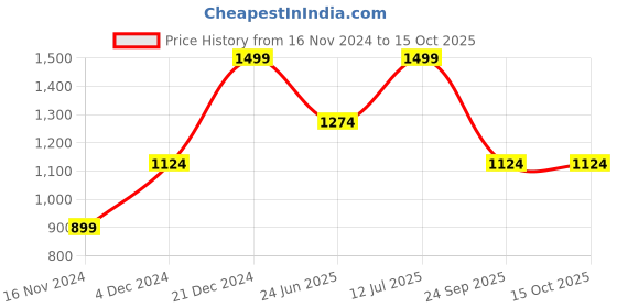 tatacliq.com Octave Black Regular Fit Trackpants octave Price History Graph from 16 Nov 2024 to 14 Oct 2025