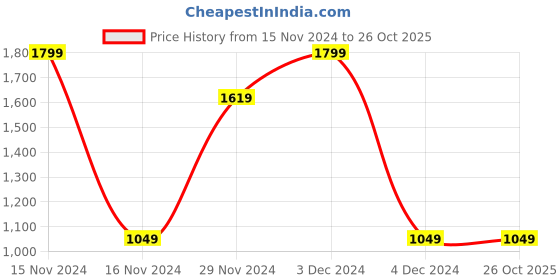 tatacliq.com Octave Black Regular Fit Trackpants octave Price History Graph from 15 Nov 2024 to 26 Oct 2025