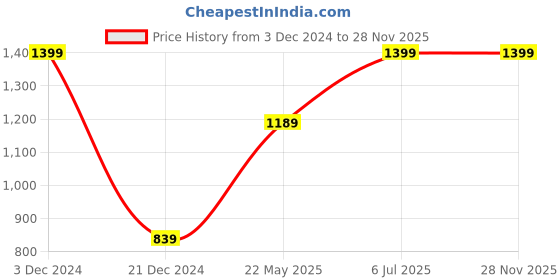 tatacliq.com Octave Black Regular Fit Trackpants octave Price History Graph from 3 Dec 2024 to 28 Nov 2025