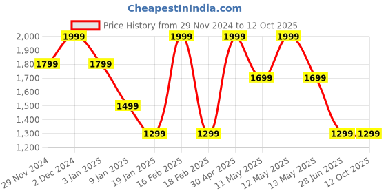 tatacliq.com Octave Black Regular Fit Trackpants octave Price History Graph from 29 Nov 2024 to 12 Oct 2025