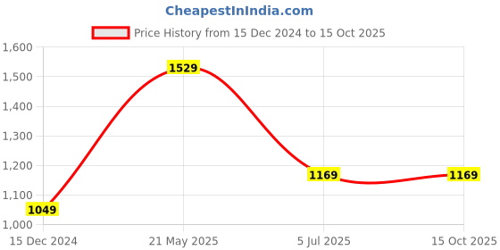 tatacliq.com Octave Black Regular Fit Trackpants octave Price History Graph from 15 Dec 2024 to 15 Oct 2025