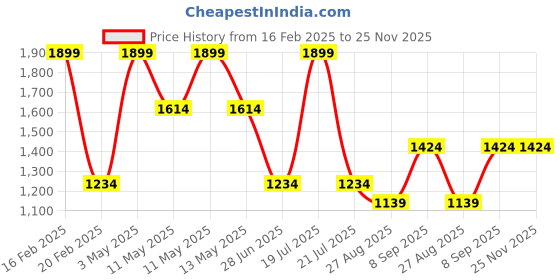 tatacliq.com Octave Black Regular Fit Trackpants octave Price History Graph from 16 Feb 2025 to 25 Nov 2025