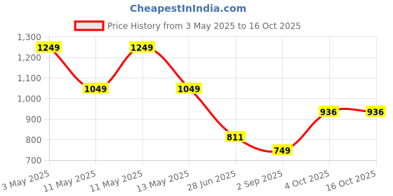 tatacliq.com Octave Black Regular Fit Trackpants octave Price History Graph from 3 May 2025 to 16 Oct 2025