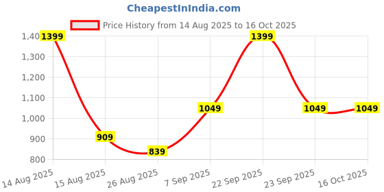 tatacliq.com Octave Black Regular Fit Trackpants octave Price History Graph from 14 Aug 2025 to 16 Oct 2025