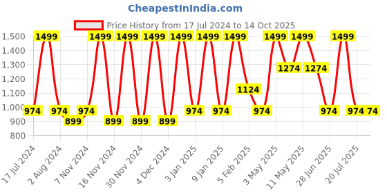 tatacliq.com Octave Black Solid Cotton Track Pants octave Price History Graph from 17 Jul 2024 to 14 Oct 2025