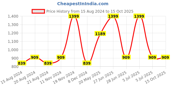 tatacliq.com Octave Black Solid Cotton Track Pants octave Price History Graph from 15 Aug 2024 to 15 Oct 2025