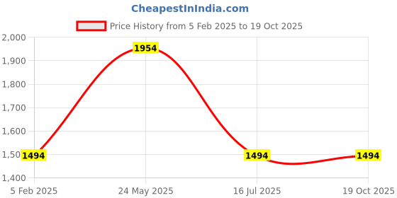 tatacliq.com Octave Black Straight Fit Mid Rise Solid Stretchable Jeans octave Price History Graph from 5 Feb 2025 to 19 Oct 2025
