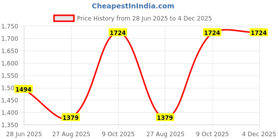 tatacliq.com Octave Black Straight Fit Mid Rise Solid Stretchable Jeans octave Price History Graph from 28 Jun 2025 to 3 Dec 2025