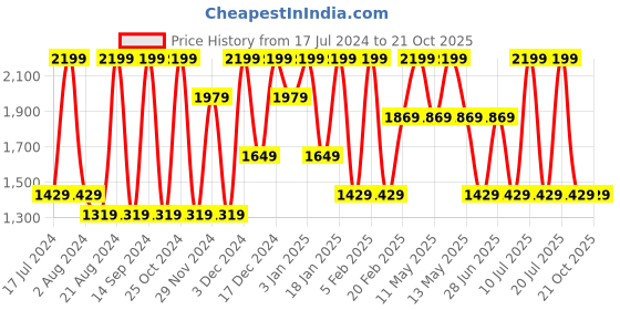 tatacliq.com Octave Blue Cotton Regular Fit Distressed Jeans octave Price History Graph from 17 Jul 2024 to 20 Oct 2025