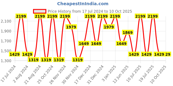 tatacliq.com Octave Blue Cotton Regular Fit Distressed Jeans octave Price History Graph from 17 Jul 2024 to 10 Oct 2025