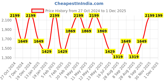 tatacliq.com Octave Blue Cotton Regular Fit Distressed Jeans octave Price History Graph from 27 Oct 2024 to 30 Nov 2025