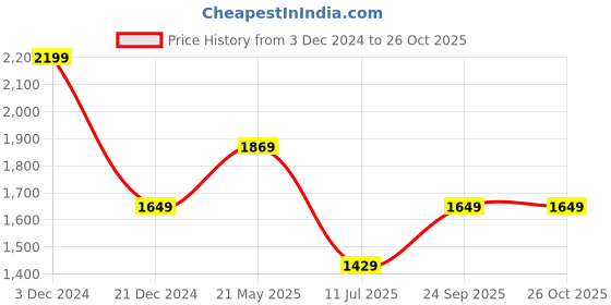 tatacliq.com Octave Blue Cotton Regular Fit Distressed Jeans octave Price History Graph from 3 Dec 2024 to 25 Oct 2025