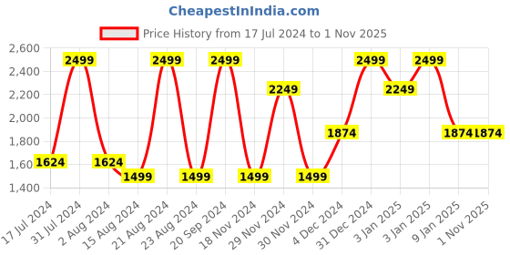 tatacliq.com Octave Blue Cotton Regular Fit Jeans octave Price History Graph from 17 Jul 2024 to 1 Nov 2025