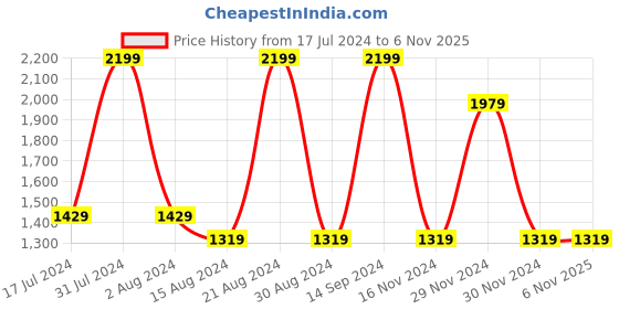 tatacliq.com Octave Blue Cotton Regular Fit Jeans octave Price History Graph from 17 Jul 2024 to 6 Nov 2025