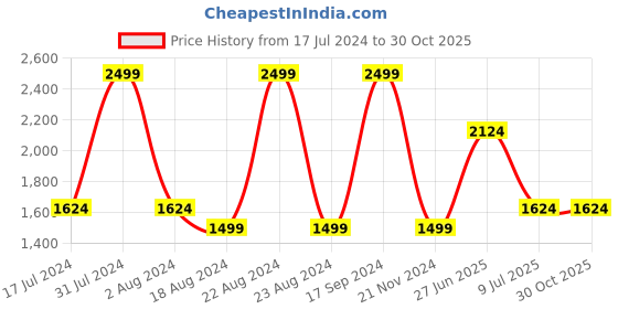 tatacliq.com Octave Blue Cotton Regular Fit Jeans octave Price History Graph from 17 Jul 2024 to 30 Oct 2025