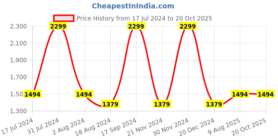 tatacliq.com Octave Blue Cotton Regular Fit Jeans octave Price History Graph from 17 Jul 2024 to 19 Oct 2025