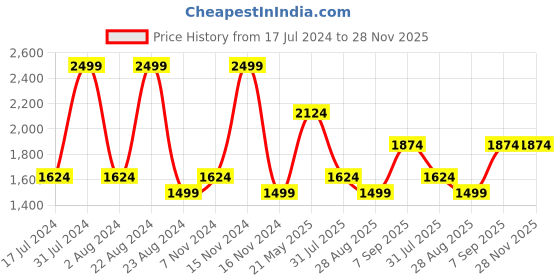 tatacliq.com Octave Blue Cotton Regular Fit Jeans octave Price History Graph from 17 Jul 2024 to 27 Nov 2025