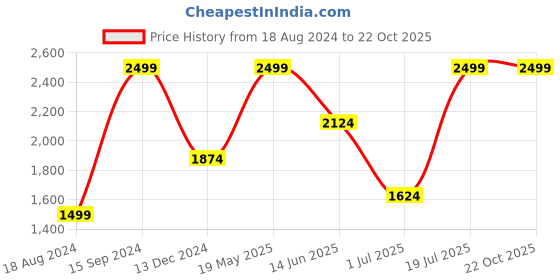 tatacliq.com Octave Blue Cotton Regular Fit Jeans octave Price History Graph from 18 Aug 2024 to 22 Oct 2025