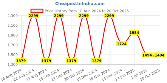 tatacliq.com Octave Blue Cotton Regular Fit Jeans octave Price History Graph from 18 Aug 2024 to 20 Oct 2025