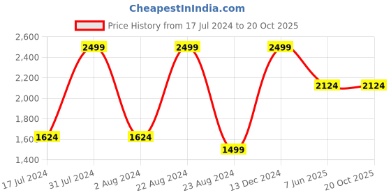 tatacliq.com Octave Blue Cotton Regular Fit Jeans octave Price History Graph from 17 Jul 2024 to 20 Oct 2025
