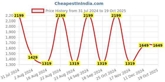 tatacliq.com Octave Blue Cotton Regular Fit Jeans octave Price History Graph from 31 Jul 2024 to 18 Oct 2025