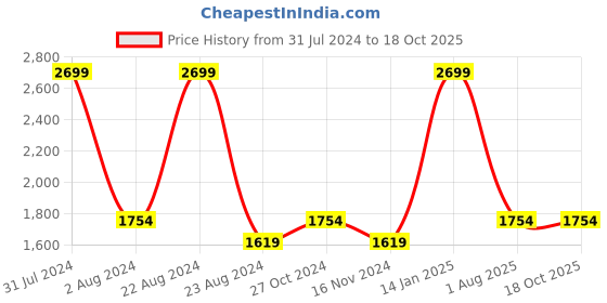 tatacliq.com Octave Blue Cotton Regular Fit Jeans octave Price History Graph from 31 Jul 2024 to 18 Oct 2025