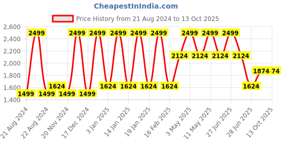 tatacliq.com Octave Blue Cotton Regular Fit Jeans octave Price History Graph from 21 Aug 2024 to 13 Oct 2025