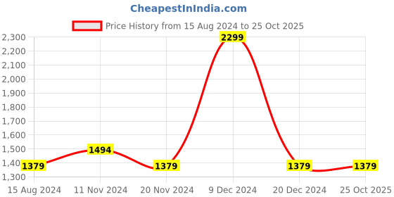 tatacliq.com Octave Blue Cotton Regular Fit Jeans octave Price History Graph from 15 Aug 2024 to 24 Oct 2025