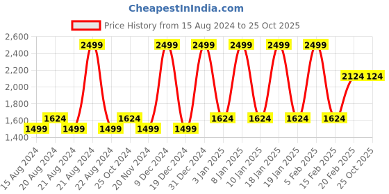 tatacliq.com Octave Blue Cotton Regular Fit Jeans octave Price History Graph from 15 Aug 2024 to 24 Oct 2025