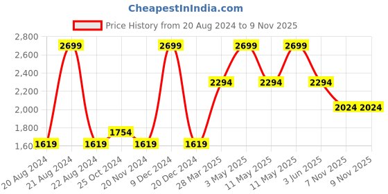tatacliq.com Octave Blue Cotton Regular Fit Jeans octave Price History Graph from 20 Aug 2024 to 8 Nov 2025
