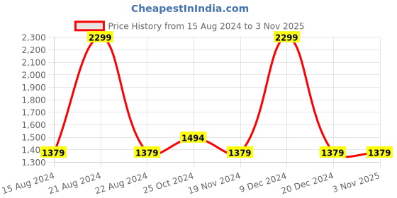 tatacliq.com Octave Blue Cotton Regular Fit Jeans octave Price History Graph from 15 Aug 2024 to 3 Nov 2025